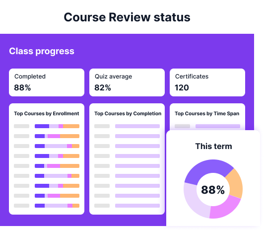 Class progress