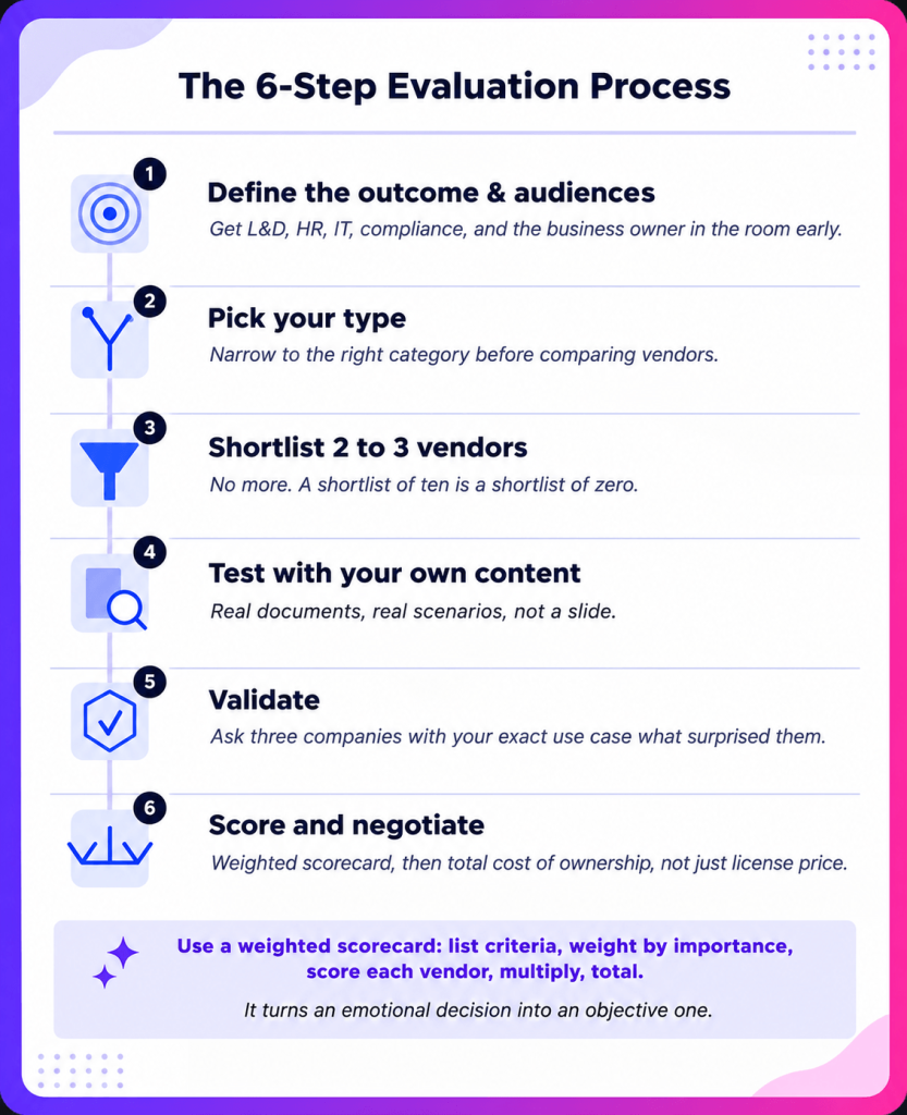 6-Step Evaluation Process