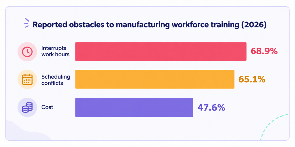 Reported obstacles to manufacturing industry