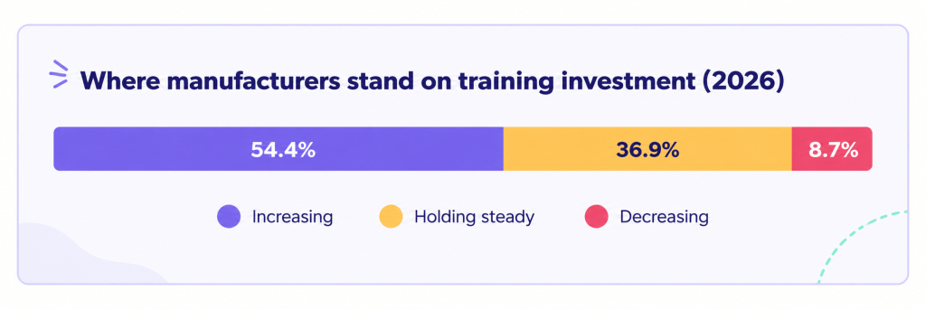 where manufacturers stand on training investment