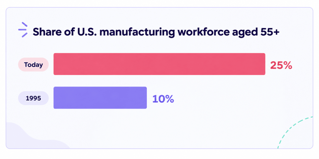 share of US manufacturing workforce age
