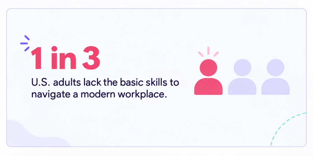 1 in 3 adults lack basic skills to navigate a modern workplace