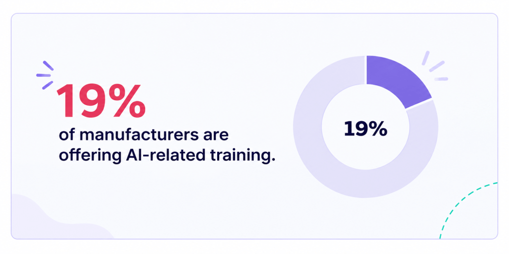 19% of manufacturers are offering AI related training