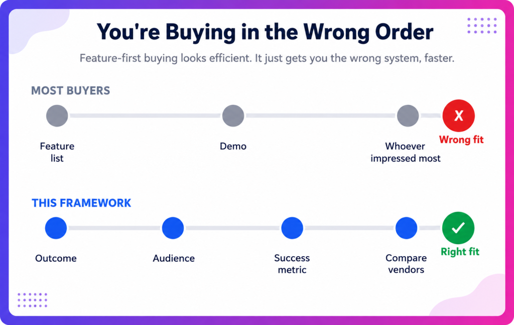 You're buying in the wrong order